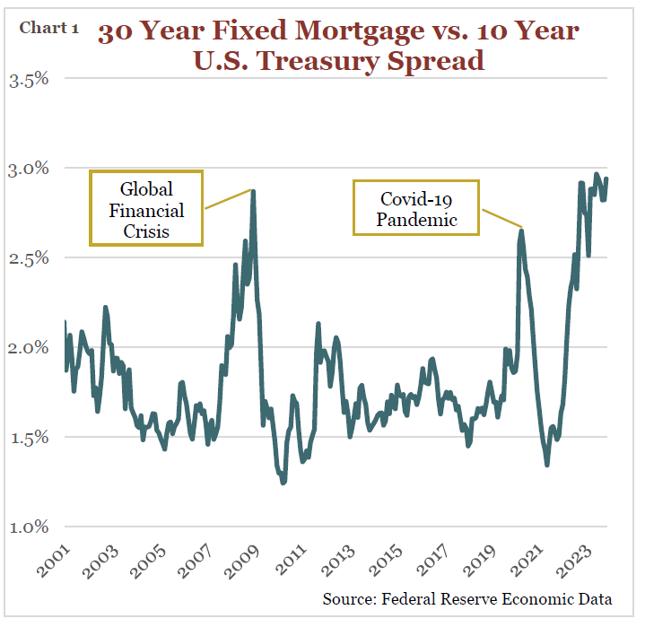 Chart showing 30 Year Fixed Mortgage vs. 10 Year U.S. Treasury Spread from 2001-2023