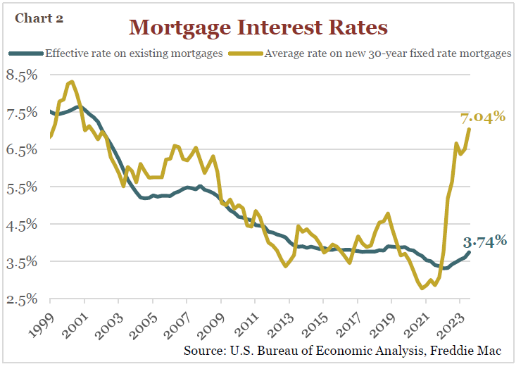Chart showing Mortgage Interest Rates from 1999-2023