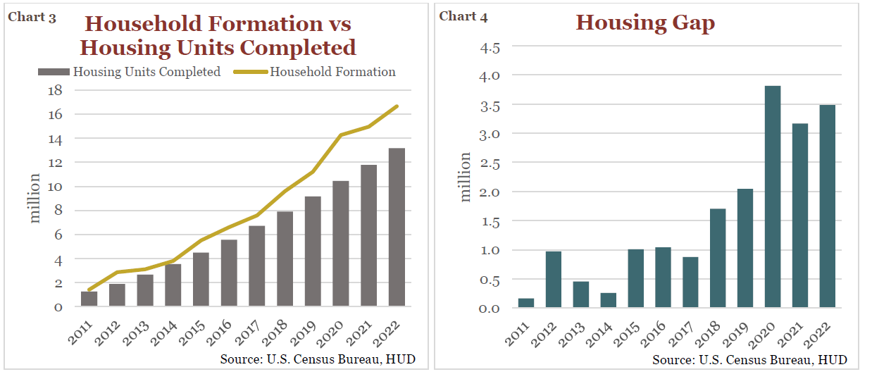 Chart showing Household Formation vs Housing Units Completed  from 2011-2022
Chart showing Housing Gap from 2011-2022