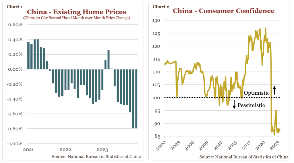 Chart showing China's Existing Home Prices in the Past 3 Years
Chart showing China's Consumer Confidence since 2000