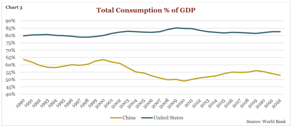 Chart showing China and US Total Consumption Being a Percent of GDP