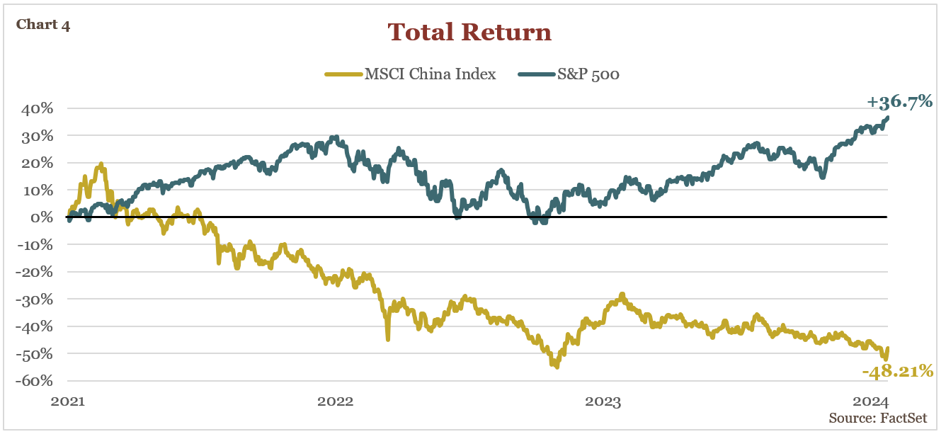 Chart showing Total Return of MSCI China Index and S&P 500