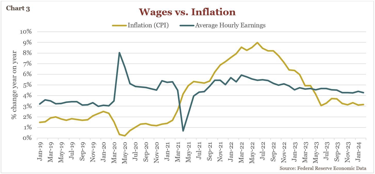 Chart 3: Chart demonstrating wages vs. inflation from January 2019 to January 2024