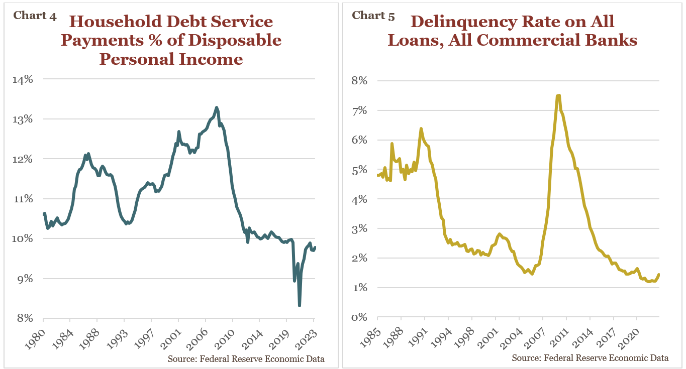 Chart 4- Chart showing household debt service payments % of disposable personal income
Chart 5- Chart demonstrating delinquency rate on all loans, all commercial banks