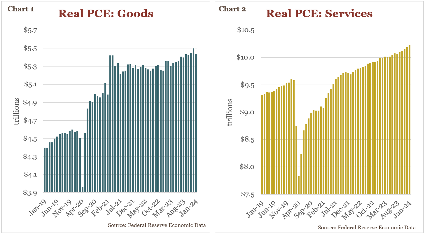 Chart 1- Graph showing Real PCE: Goods
Chart 2- Graph showing Real PCE: Services